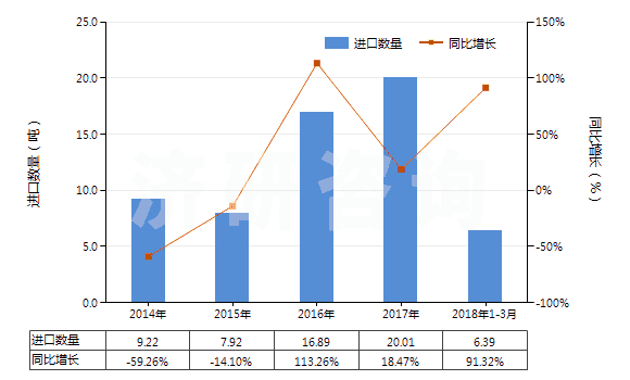 2014-2018年3月中國(guó)其他香膏(HS33013090)進(jìn)口量及增速統(tǒng)計(jì)